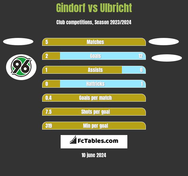 Gindorf vs Ulbricht h2h player stats