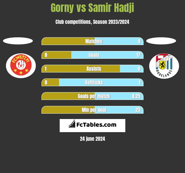 Gorny vs Samir Hadji h2h player stats