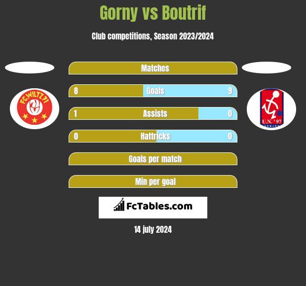Gorny vs Boutrif h2h player stats