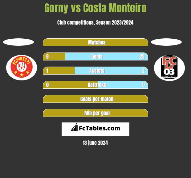 Gorny vs Costa Monteiro h2h player stats