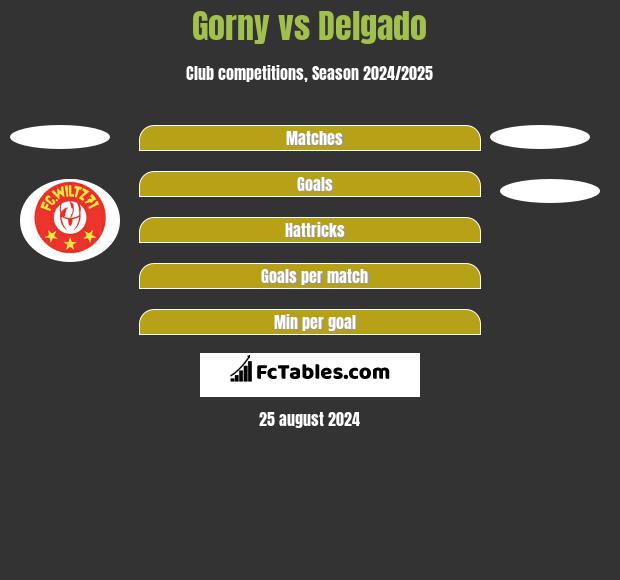 Gorny vs Delgado h2h player stats