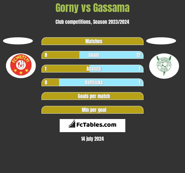 Gorny vs Gassama h2h player stats