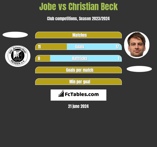 Jobe vs Christian Beck h2h player stats