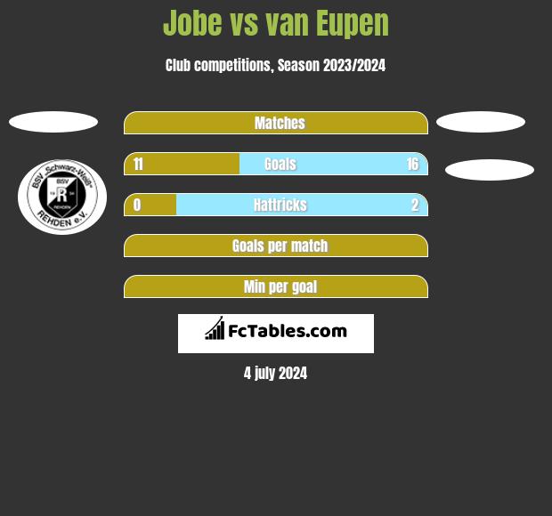 Jobe vs van Eupen h2h player stats