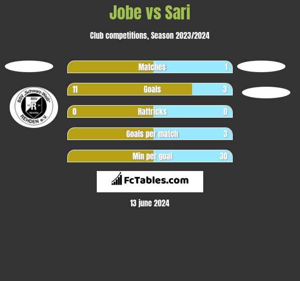 Jobe vs Sari h2h player stats