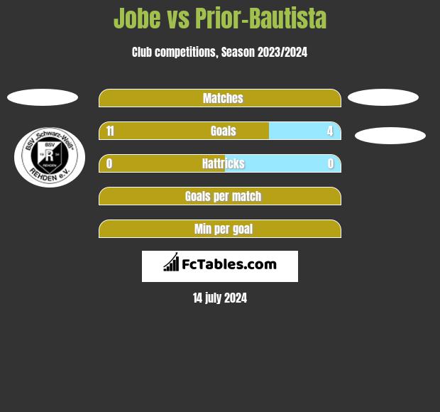 Jobe vs Prior-Bautista h2h player stats