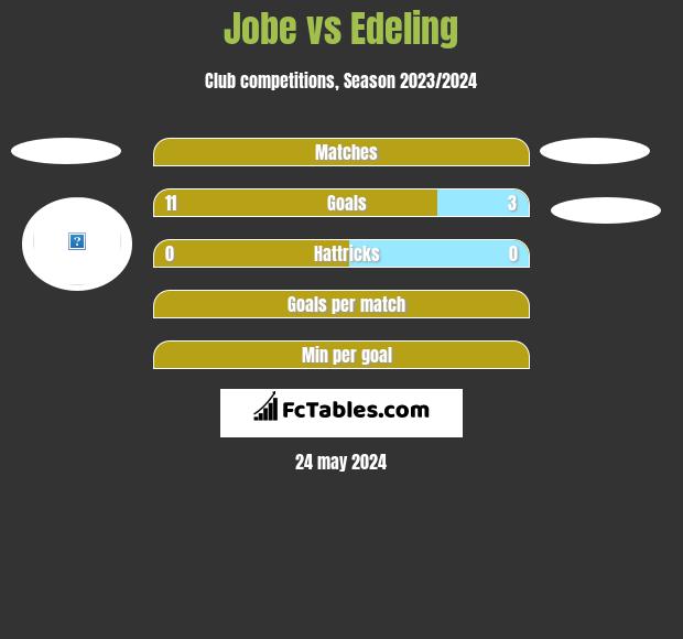 Jobe vs Edeling h2h player stats