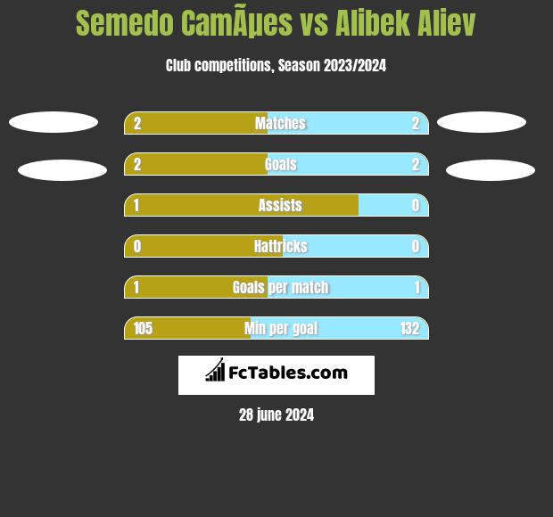 Semedo CamÃµes vs Alibek Aliew h2h player stats