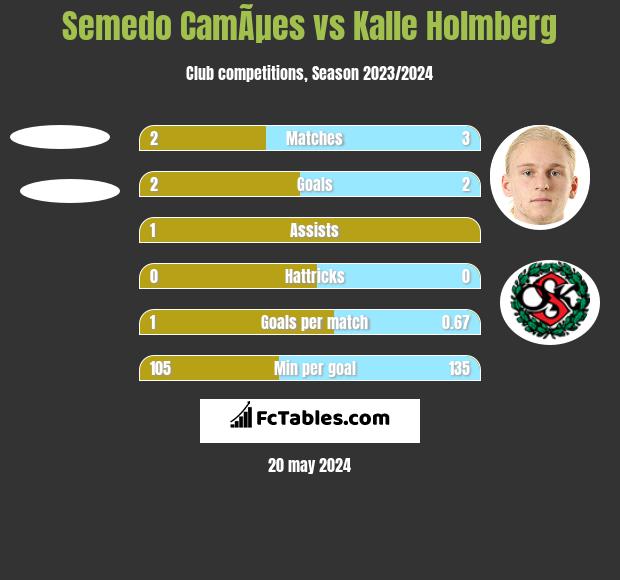 Semedo CamÃµes vs Kalle Holmberg h2h player stats