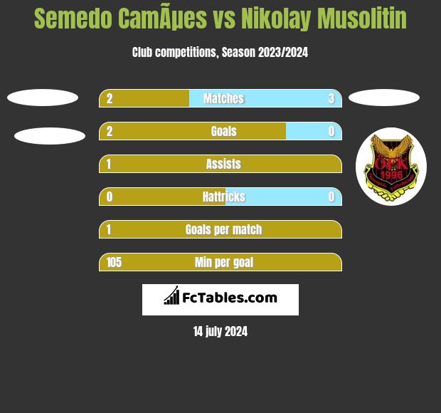 Semedo CamÃµes vs Nikolay Musolitin h2h player stats