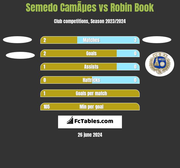 Semedo CamÃµes vs Robin Book h2h player stats