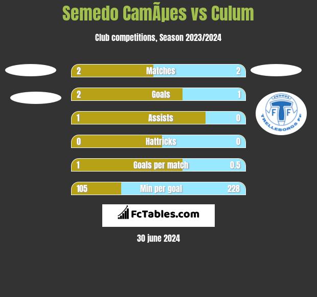 Semedo CamÃµes vs Culum h2h player stats