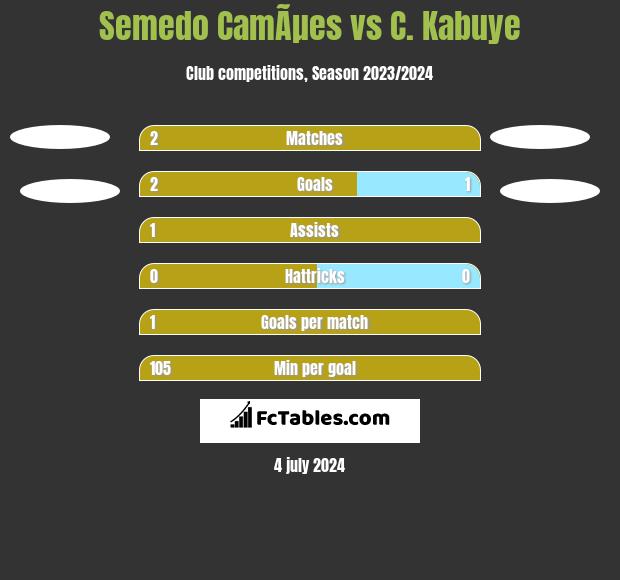 Semedo CamÃµes vs C. Kabuye h2h player stats