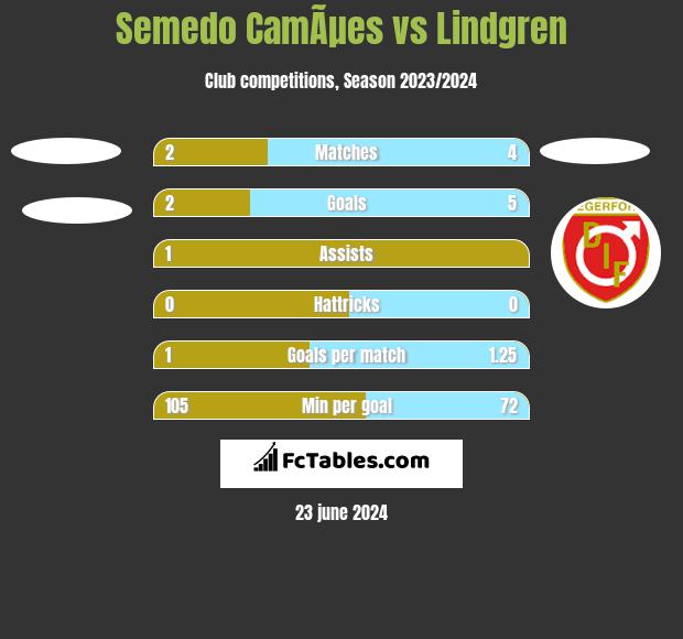 Semedo CamÃµes vs Lindgren h2h player stats