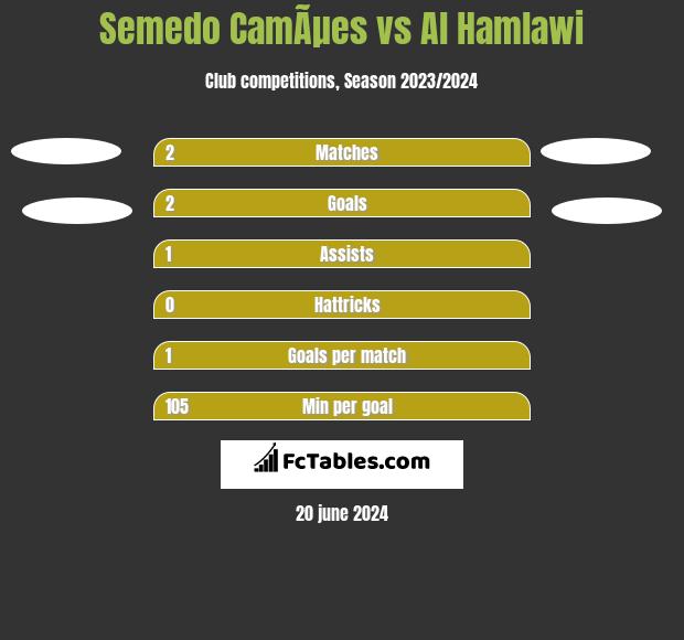 Semedo CamÃµes vs Al Hamlawi h2h player stats