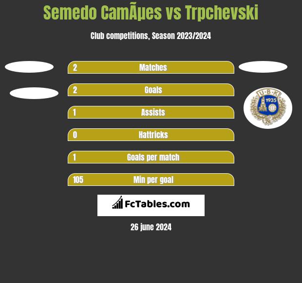 Semedo CamÃµes vs Trpchevski h2h player stats