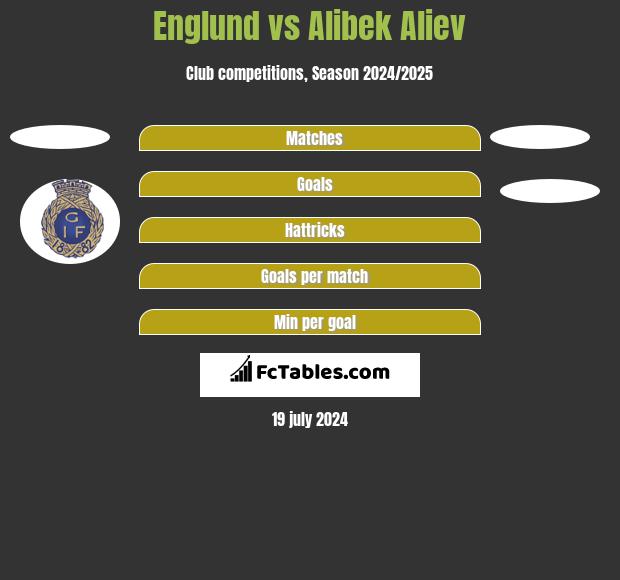 Englund vs Alibek Aliev h2h player stats