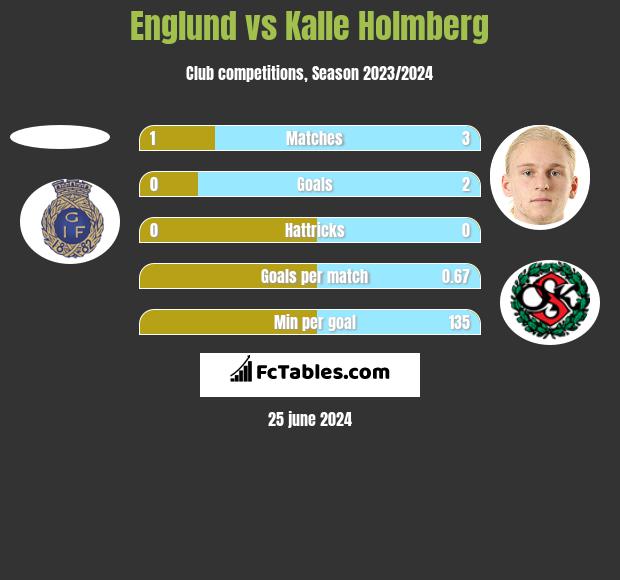 Englund vs Kalle Holmberg h2h player stats