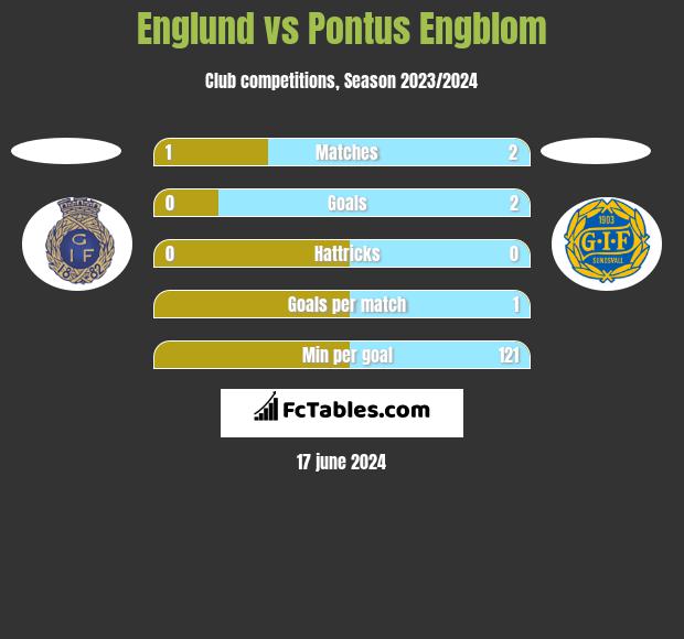 Englund vs Pontus Engblom h2h player stats