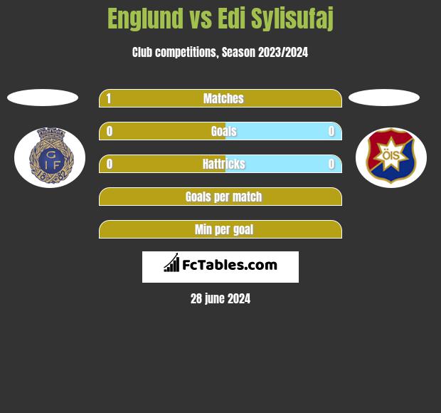 Englund vs Edi Sylisufaj h2h player stats