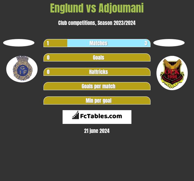 Englund vs Adjoumani h2h player stats