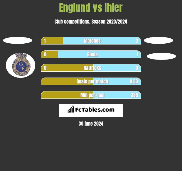 Englund vs Ihler h2h player stats