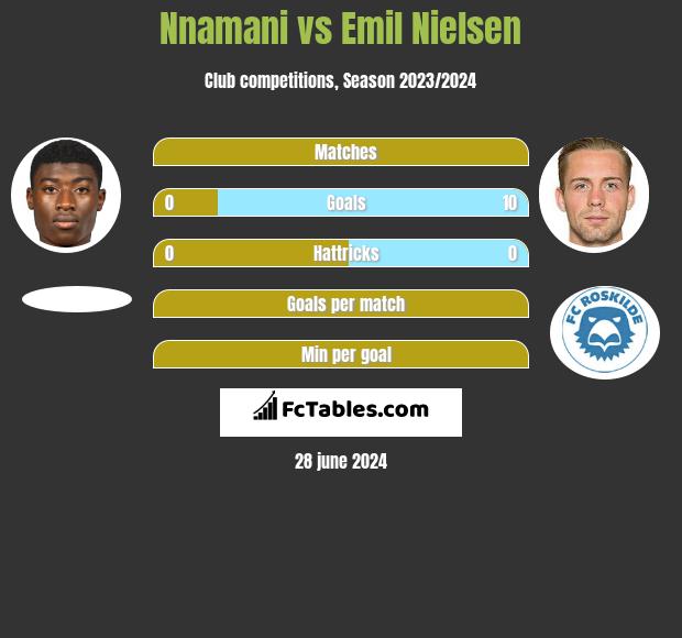 Nnamani vs Emil Nielsen h2h player stats