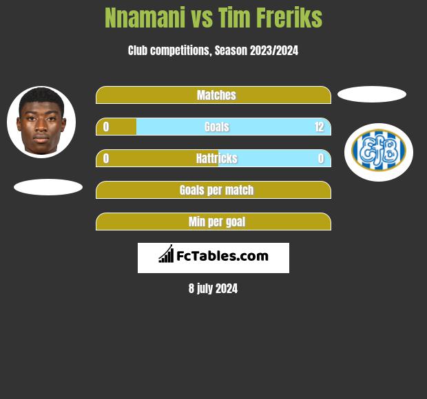 Nnamani vs Tim Freriks h2h player stats