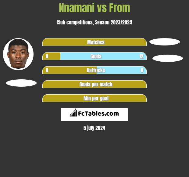 Nnamani vs From h2h player stats