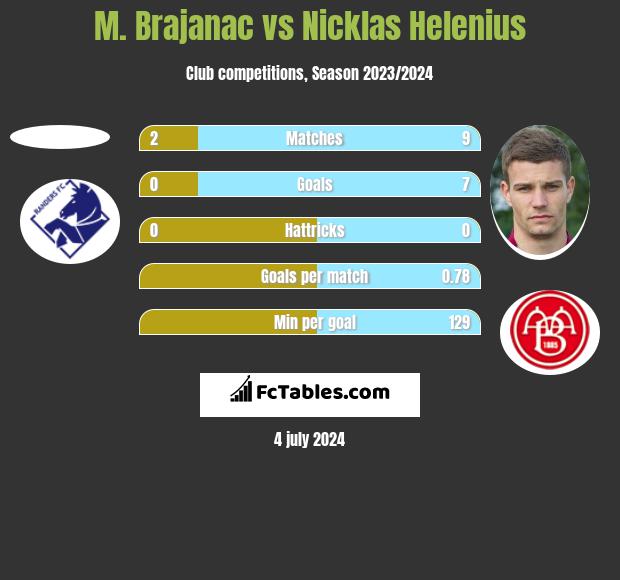 M. Brajanac vs Nicklas Helenius h2h player stats