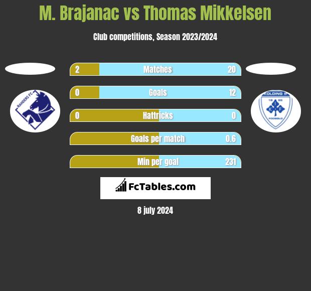 M. Brajanac vs Thomas Mikkelsen h2h player stats