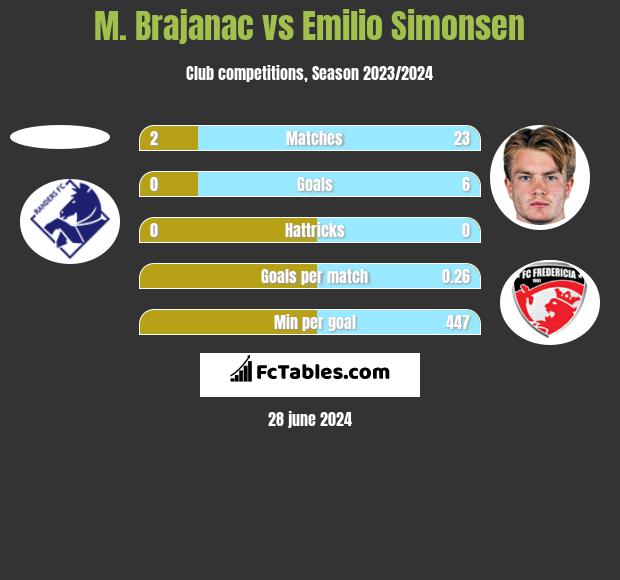 M. Brajanac vs Emilio Simonsen h2h player stats