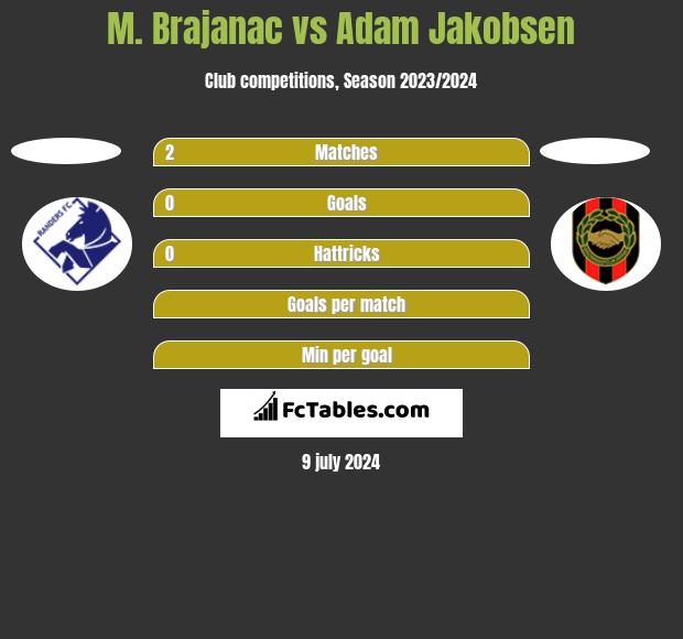 M. Brajanac vs Adam Jakobsen h2h player stats