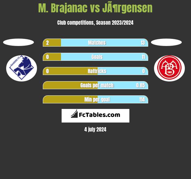 M. Brajanac vs JÃ¶rgensen h2h player stats