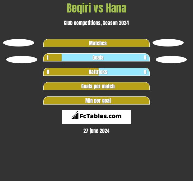 Beqiri vs Hana h2h player stats