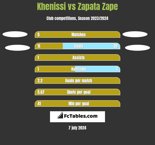 Khenissi vs Zapata Zape h2h player stats