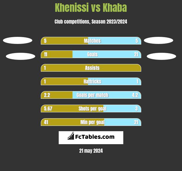 Khenissi vs Khaba h2h player stats