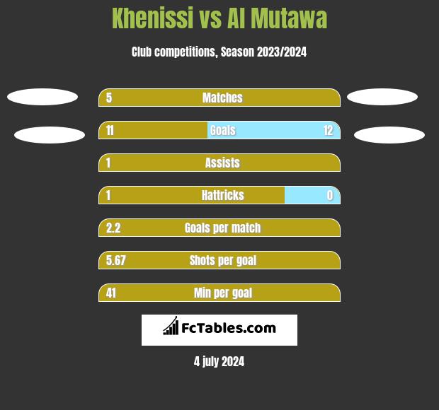 Khenissi vs Al Mutawa h2h player stats
