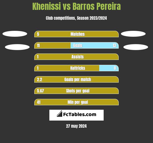 Khenissi vs Barros Pereira h2h player stats
