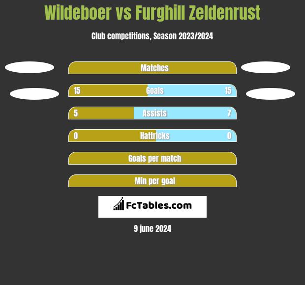 Wildeboer vs Furghill Zeldenrust h2h player stats