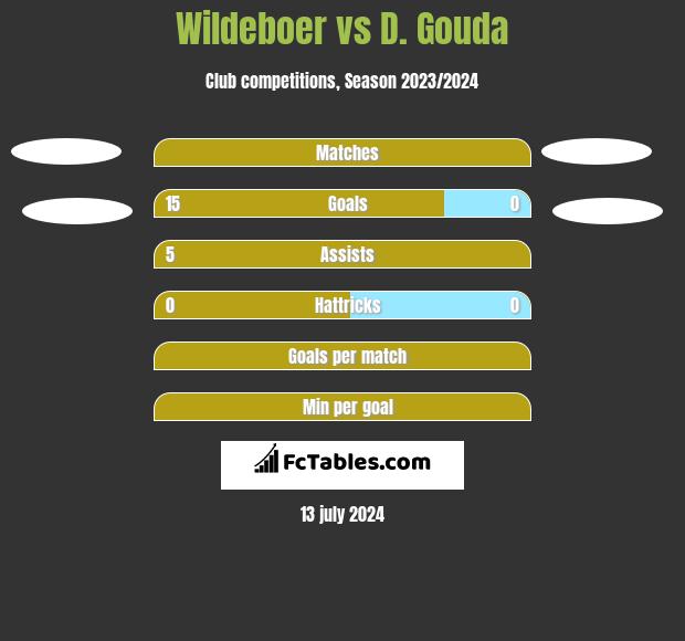 Wildeboer vs D. Gouda h2h player stats