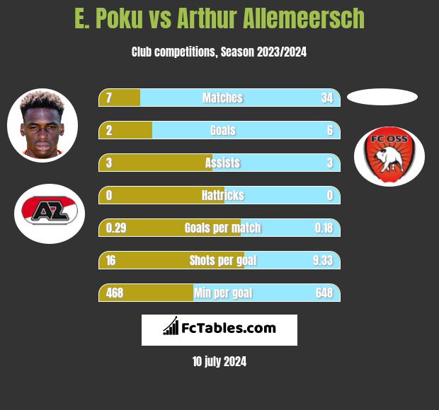 E. Poku vs Arthur Allemeersch h2h player stats