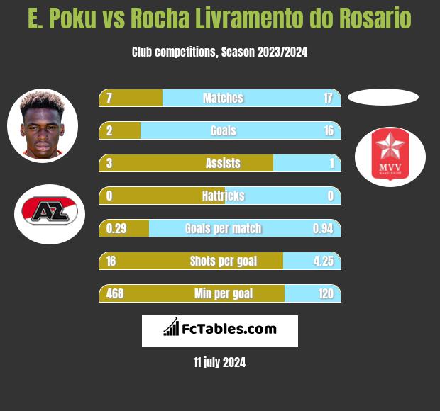E. Poku vs Rocha Livramento do Rosario h2h player stats