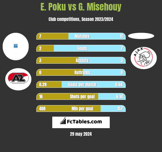 E. Poku vs G. Misehouy h2h player stats