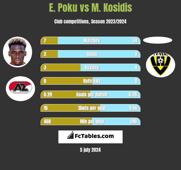 E. Poku vs M. Kosidis h2h player stats