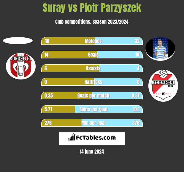 Suray vs Piotr Parzyszek h2h player stats