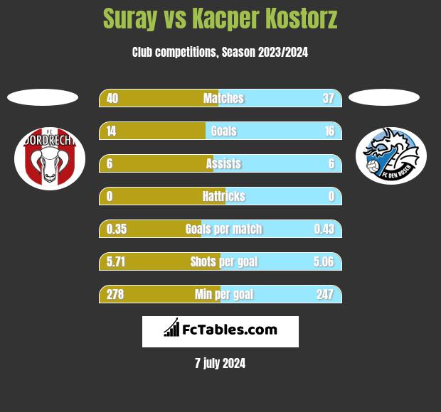 Suray vs Kacper Kostorz h2h player stats