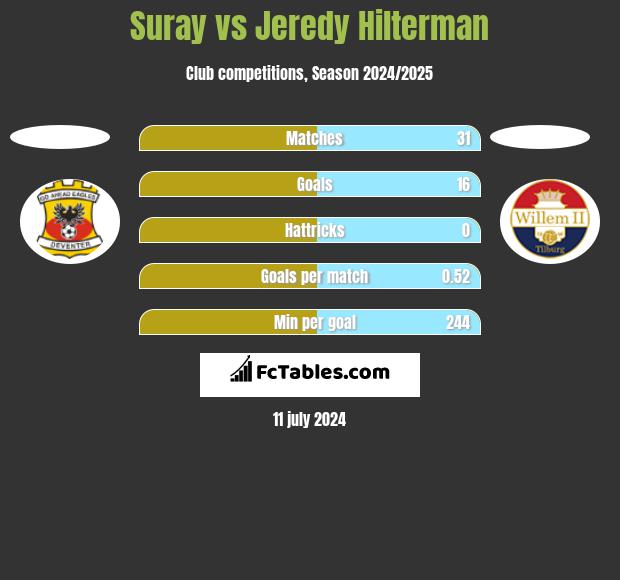 Suray vs Jeredy Hilterman h2h player stats