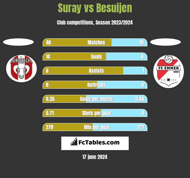 Suray vs Besuijen h2h player stats