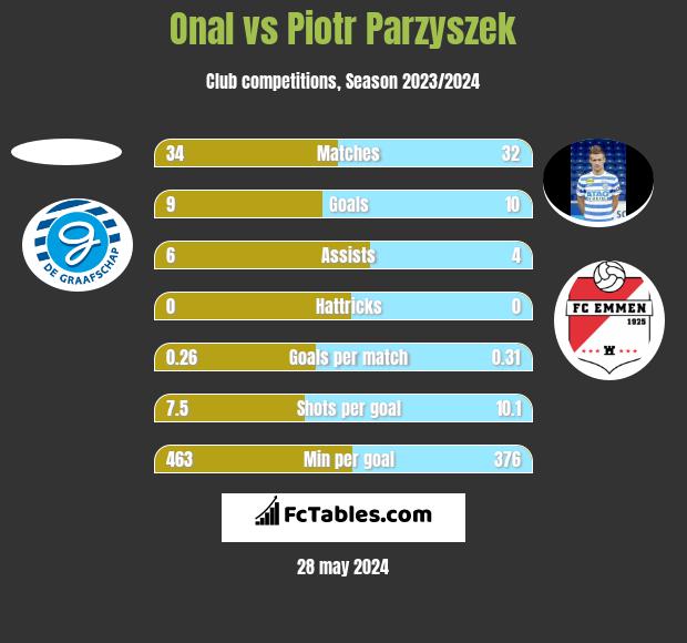 Onal vs Piotr Parzyszek h2h player stats